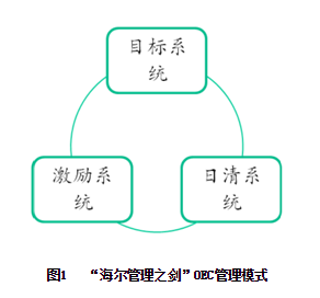 绩效管理的OEC管理模式