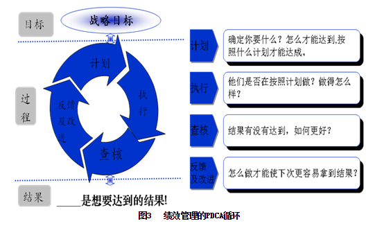 绩效管理的PDCA