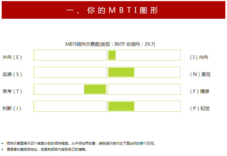 我的MBTI图像