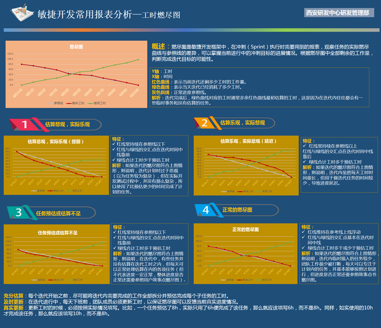 工时燃尽图