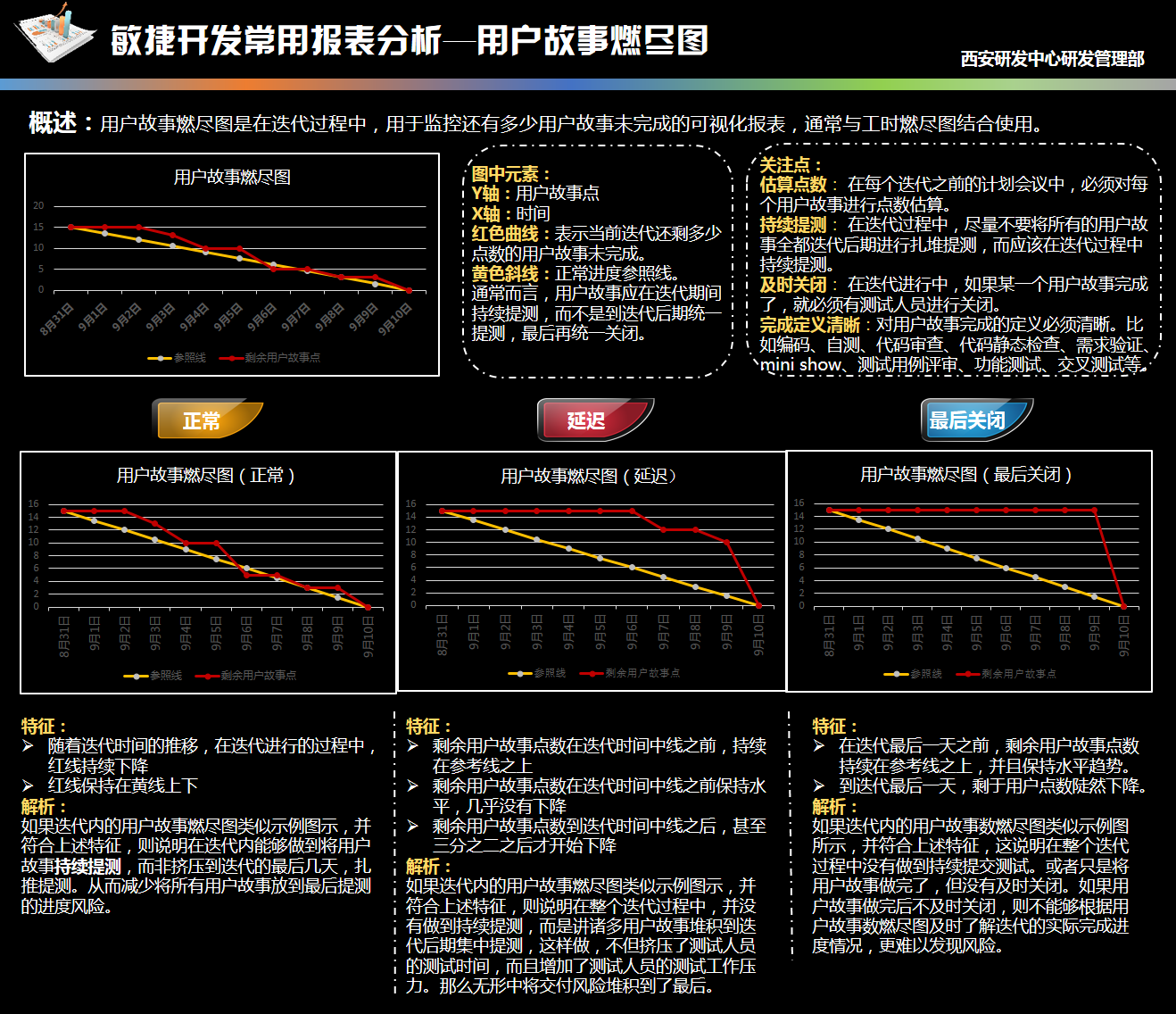 用户故事燃尽图